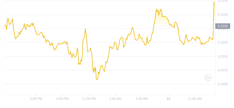 2024年09月13日狗狗币价格